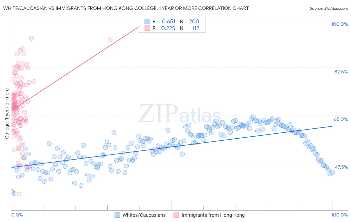 White/Caucasian vs Immigrants from Hong Kong College, 1 year or more