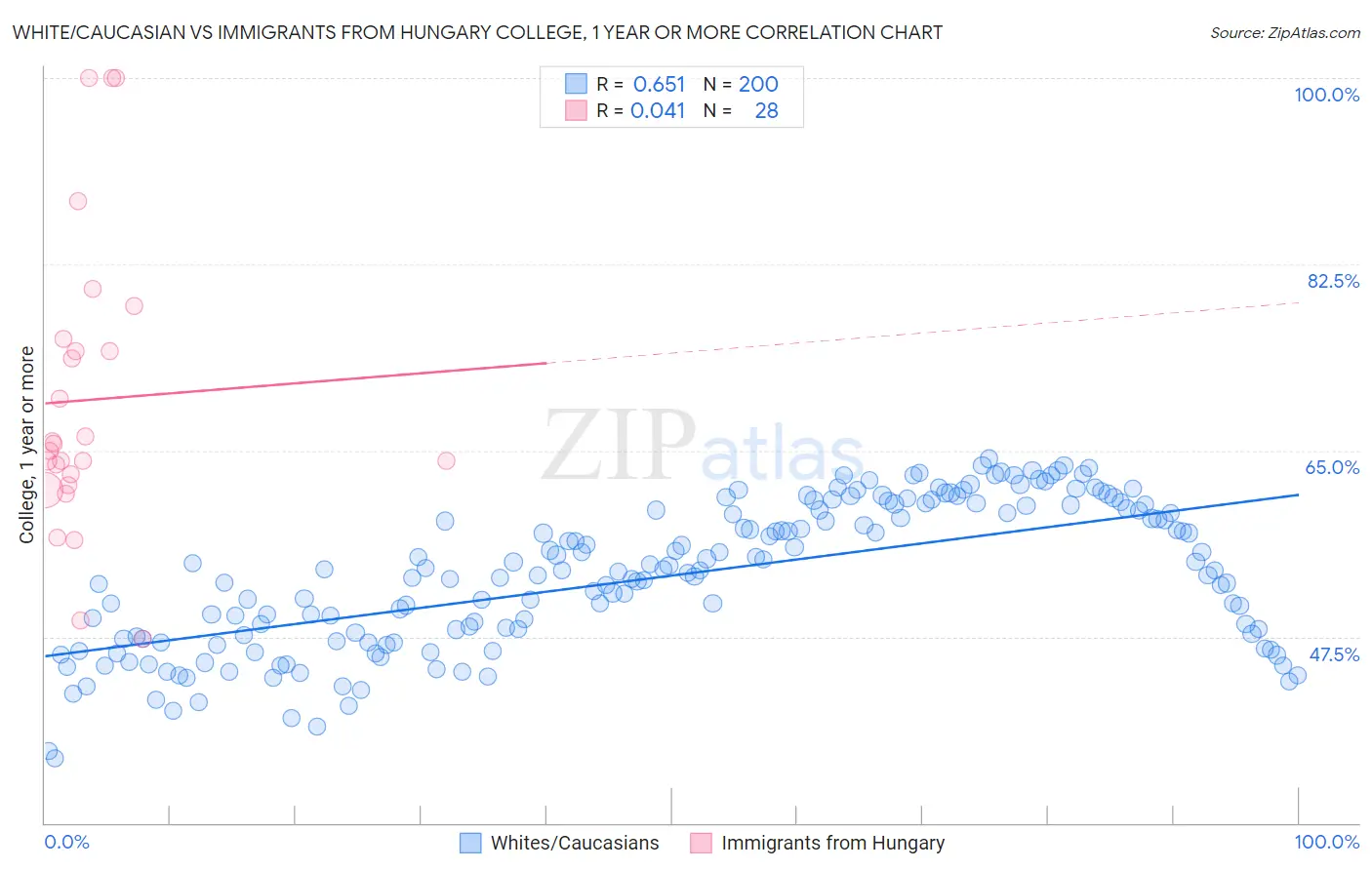 White/Caucasian vs Immigrants from Hungary College, 1 year or more
