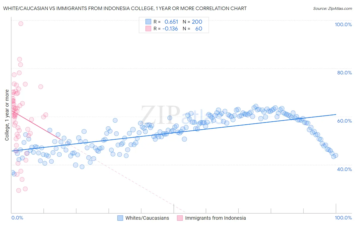 White/Caucasian vs Immigrants from Indonesia College, 1 year or more