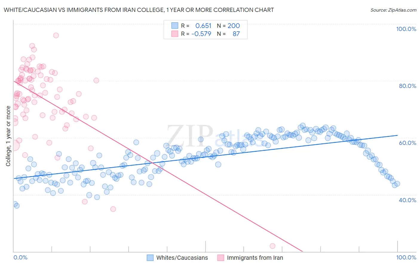 White/Caucasian vs Immigrants from Iran College, 1 year or more