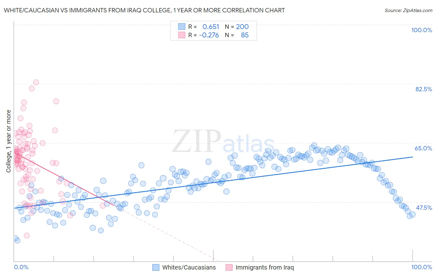 White/Caucasian vs Immigrants from Iraq College, 1 year or more