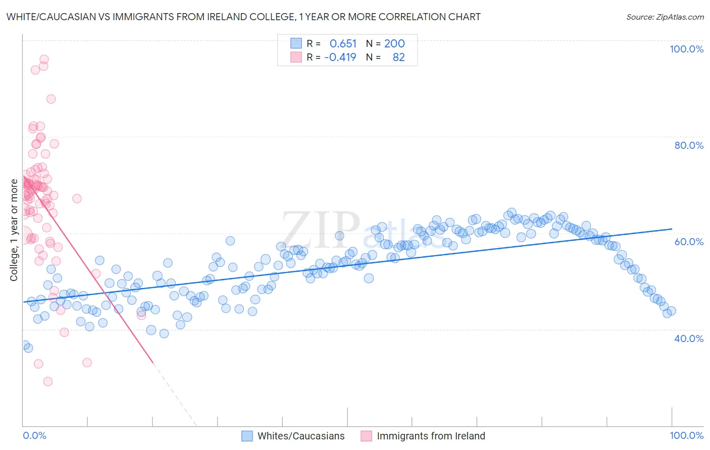 White/Caucasian vs Immigrants from Ireland College, 1 year or more
