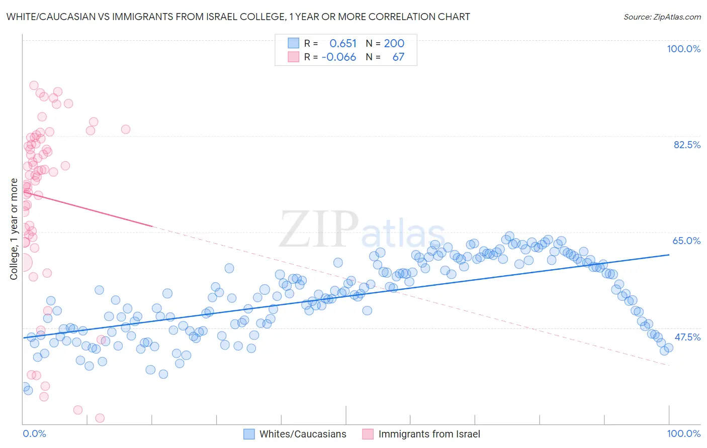 White/Caucasian vs Immigrants from Israel College, 1 year or more