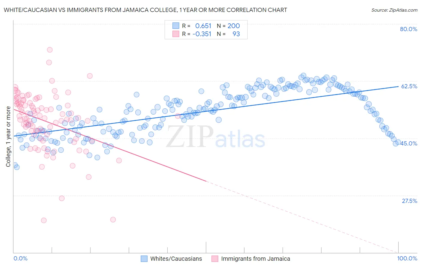 White/Caucasian vs Immigrants from Jamaica College, 1 year or more