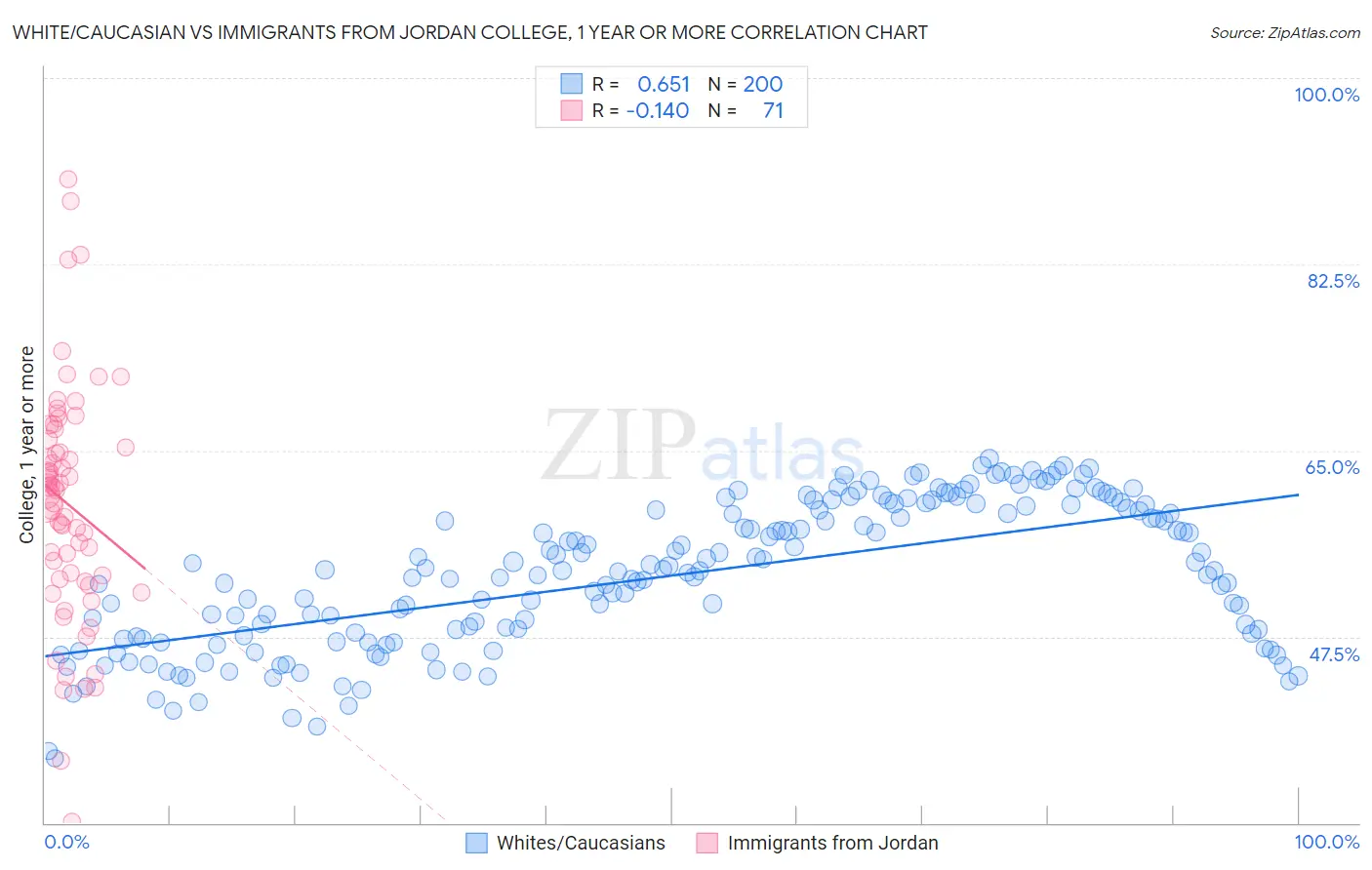 White/Caucasian vs Immigrants from Jordan College, 1 year or more