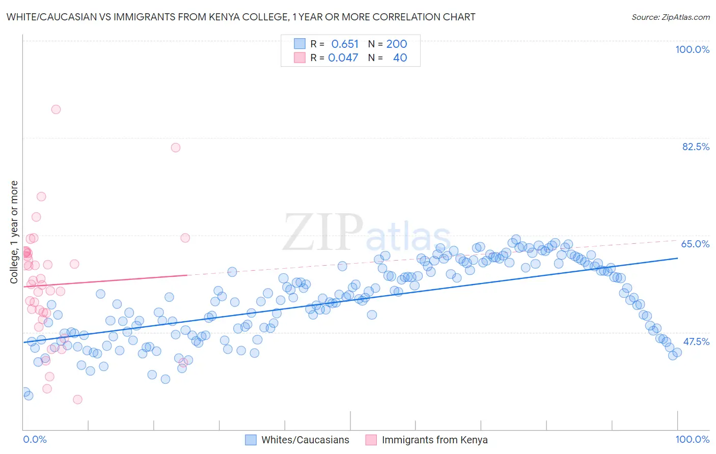 White/Caucasian vs Immigrants from Kenya College, 1 year or more