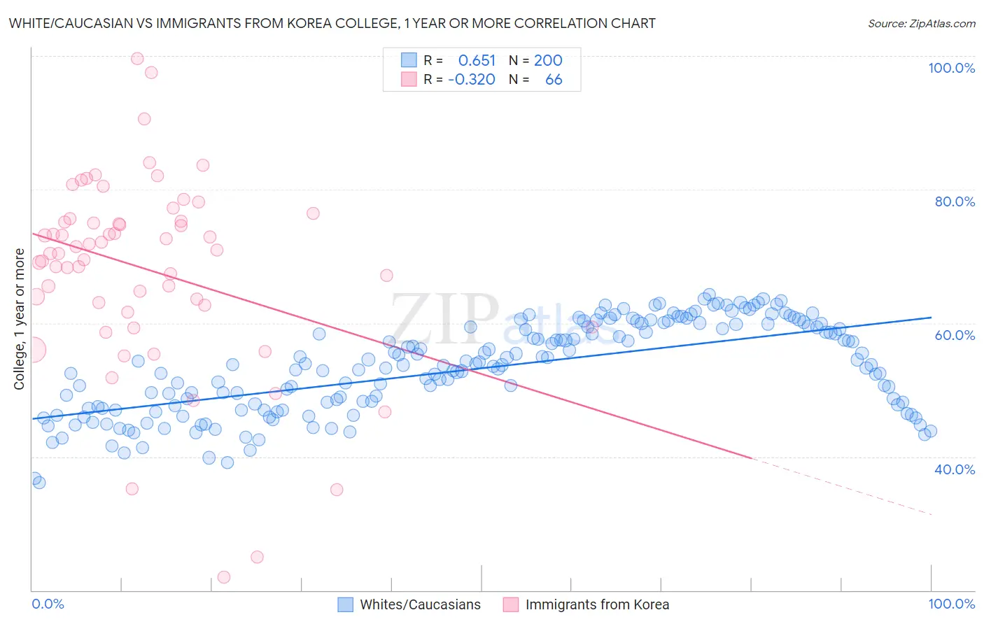 White/Caucasian vs Immigrants from Korea College, 1 year or more
