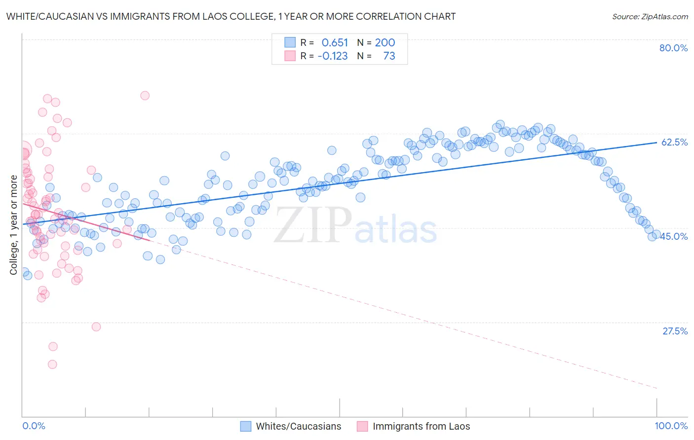 White/Caucasian vs Immigrants from Laos College, 1 year or more