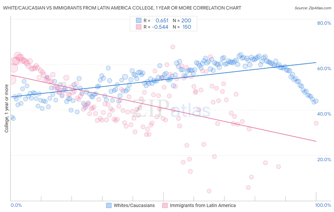 White/Caucasian vs Immigrants from Latin America College, 1 year or more