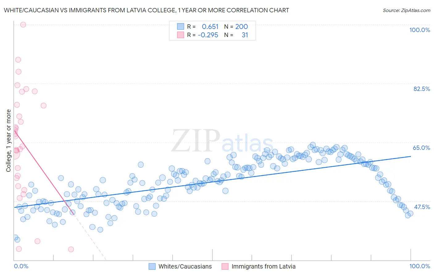 White/Caucasian vs Immigrants from Latvia College, 1 year or more