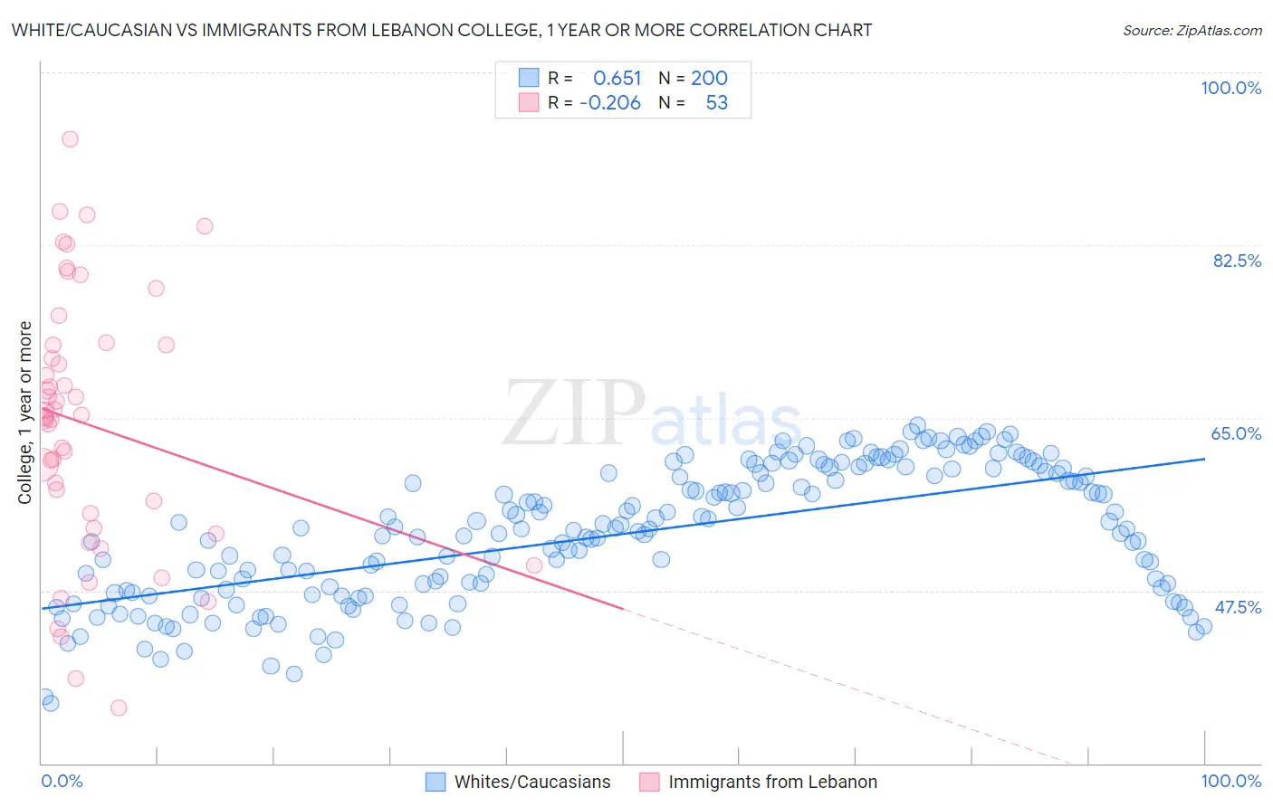 White/Caucasian vs Immigrants from Lebanon College, 1 year or more