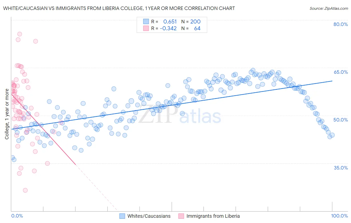 White/Caucasian vs Immigrants from Liberia College, 1 year or more