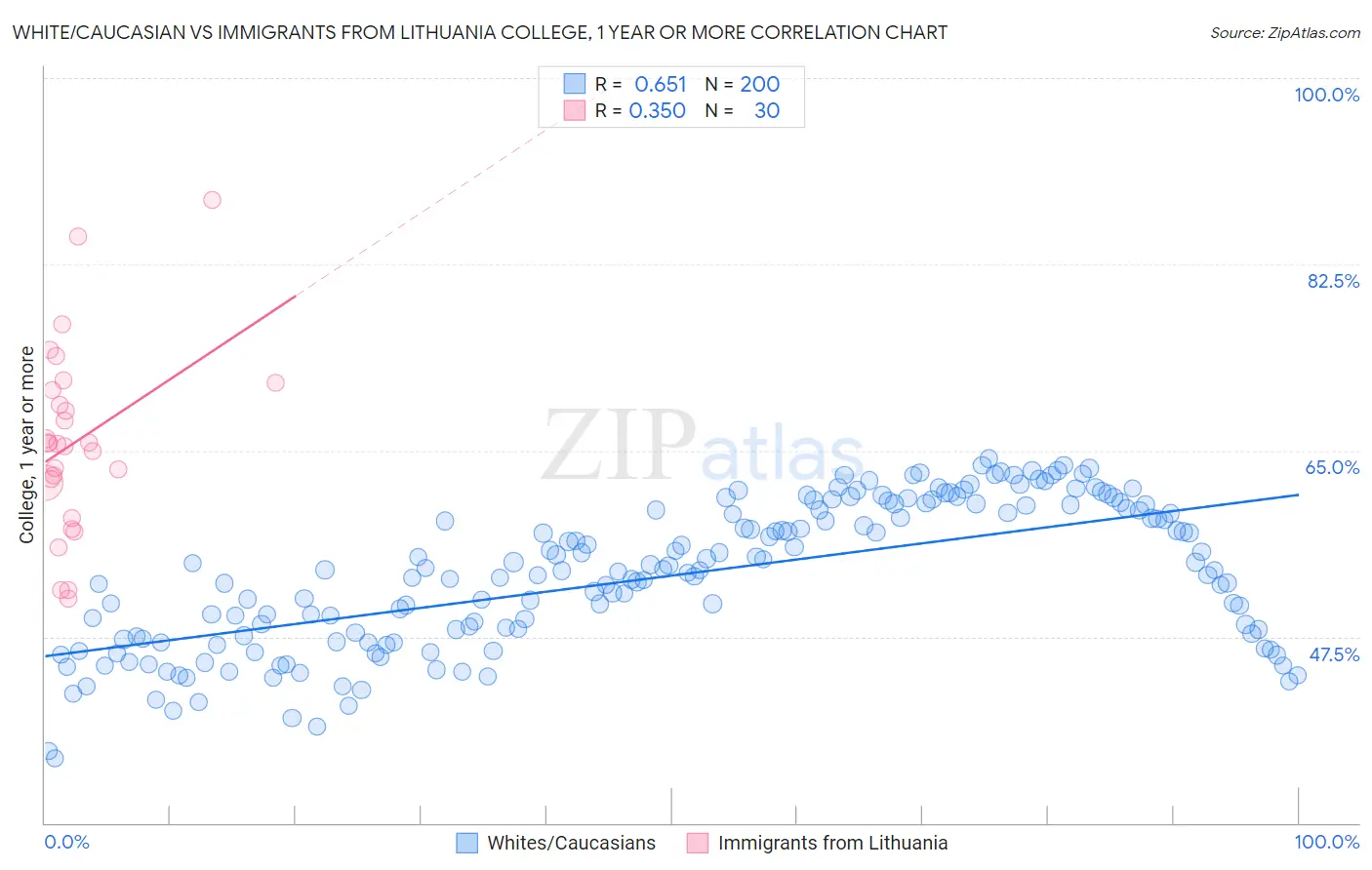 White/Caucasian vs Immigrants from Lithuania College, 1 year or more