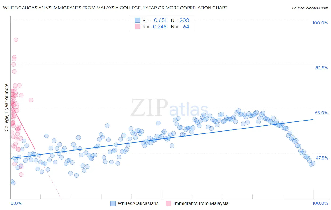 White/Caucasian vs Immigrants from Malaysia College, 1 year or more