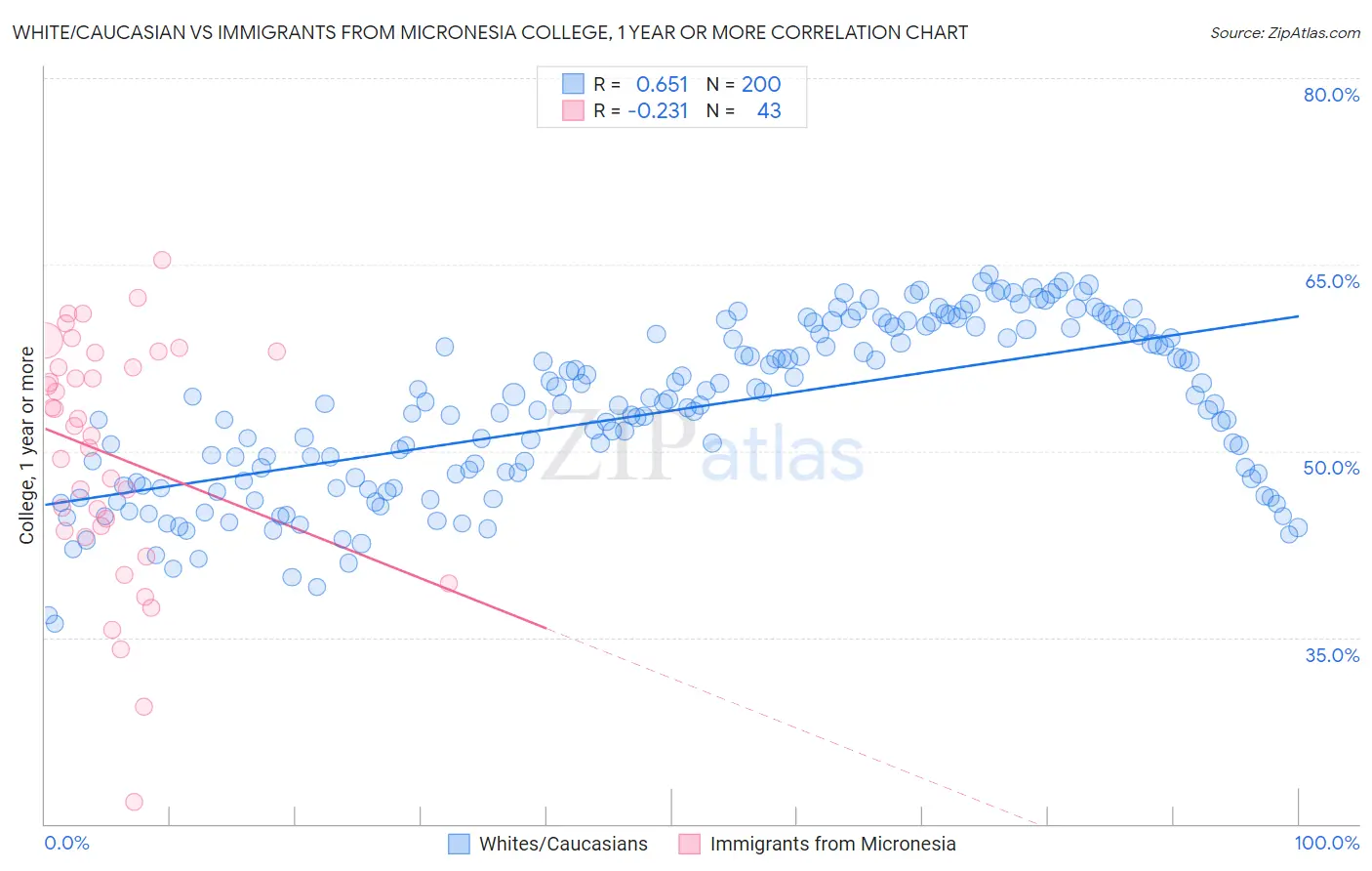 White/Caucasian vs Immigrants from Micronesia College, 1 year or more