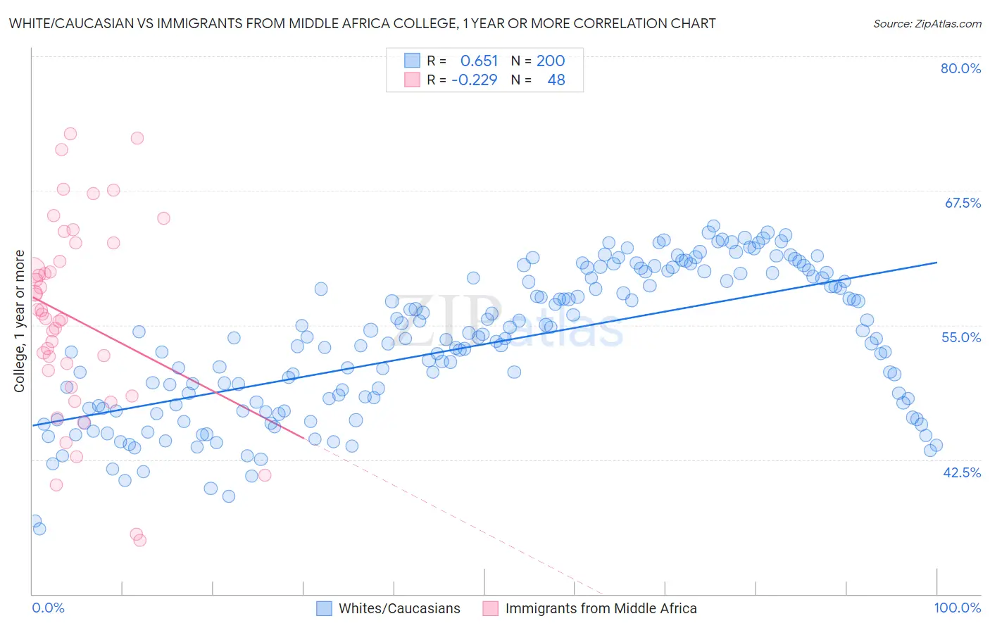 White/Caucasian vs Immigrants from Middle Africa College, 1 year or more