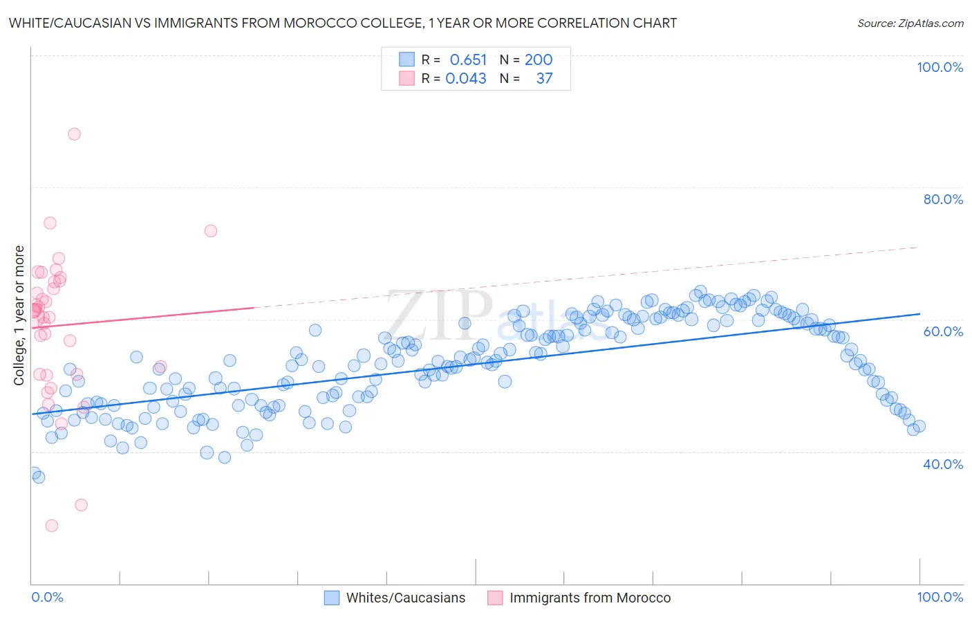 White/Caucasian vs Immigrants from Morocco College, 1 year or more
