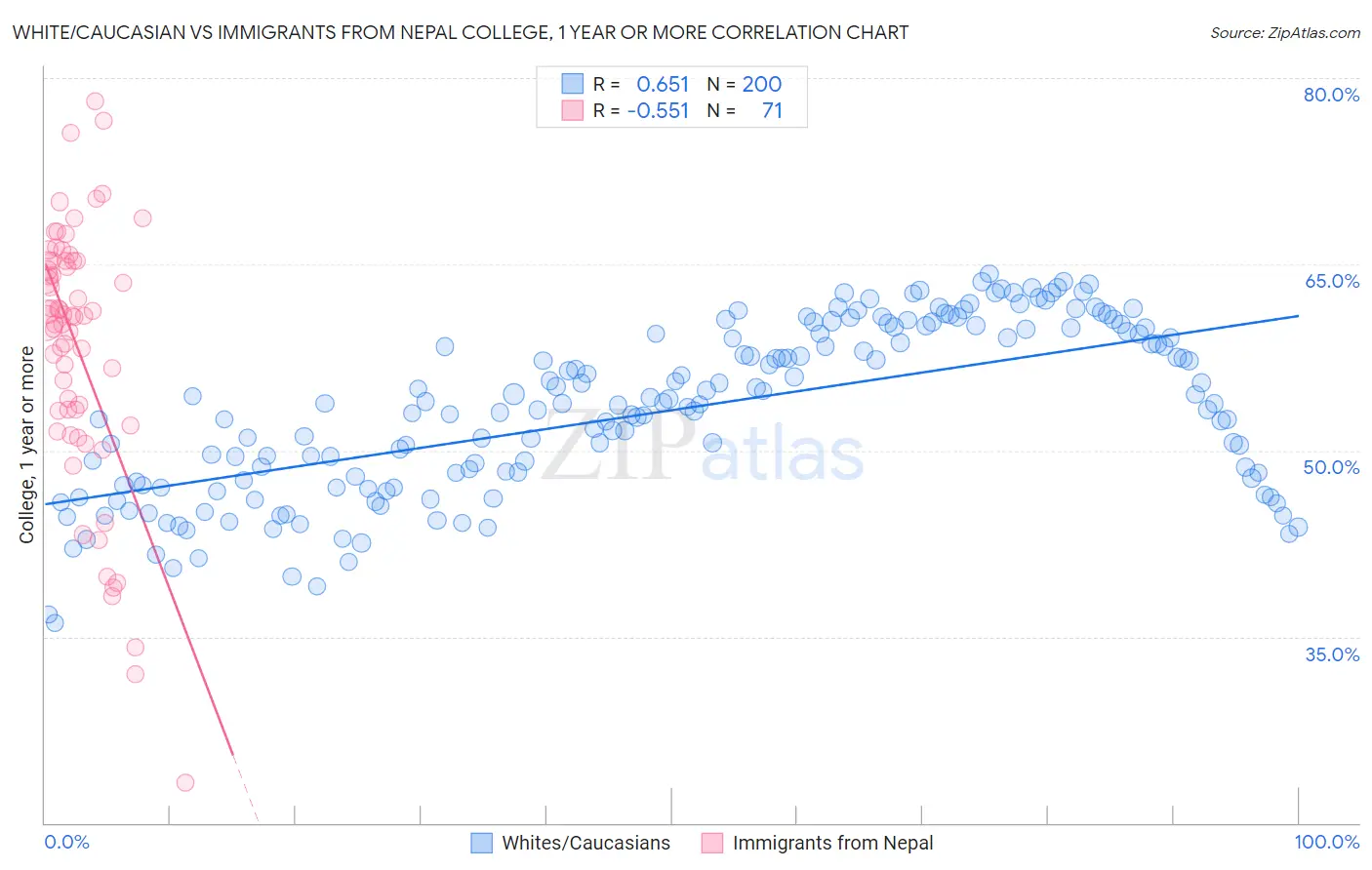 White/Caucasian vs Immigrants from Nepal College, 1 year or more