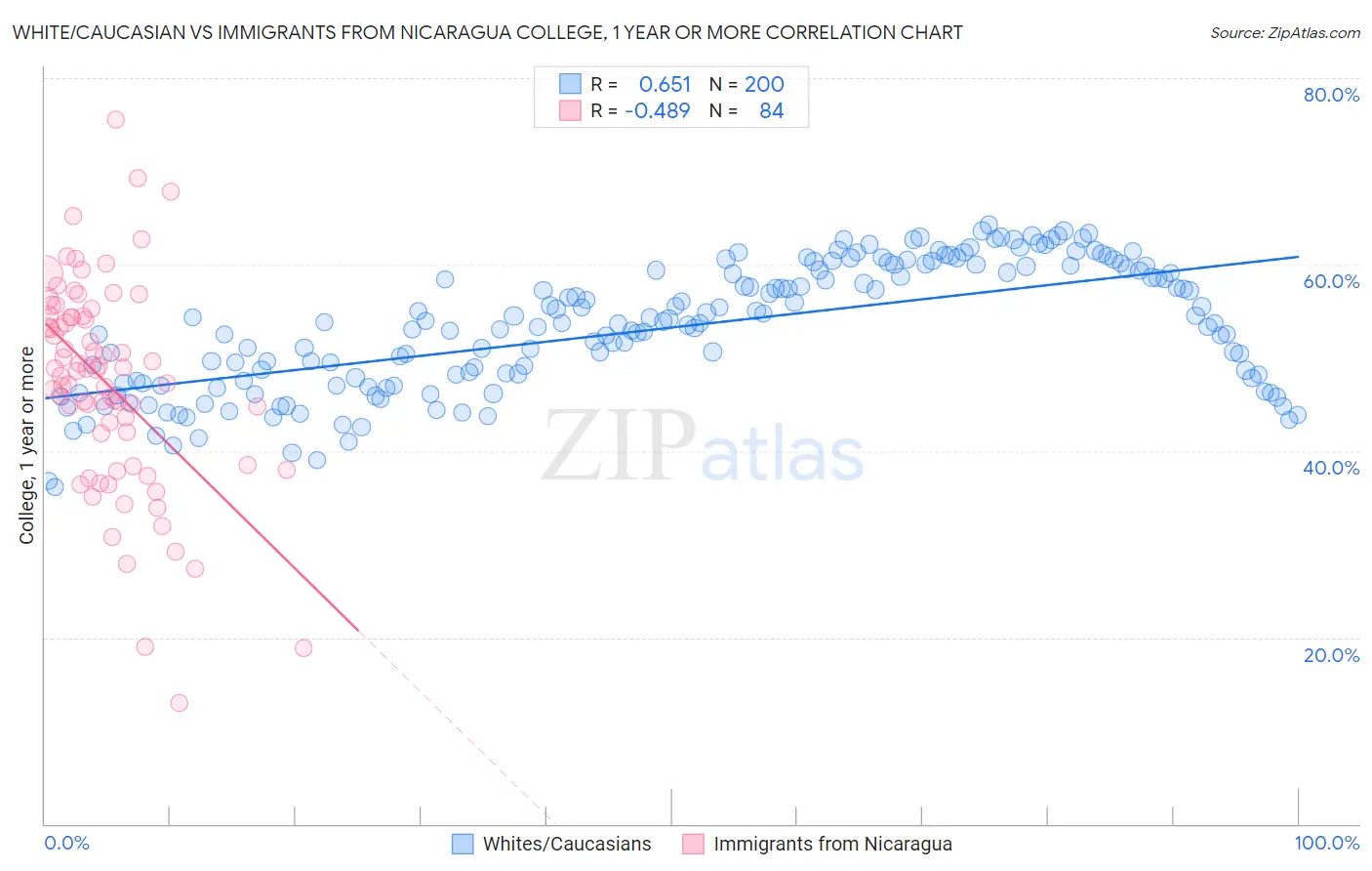 White/Caucasian vs Immigrants from Nicaragua College, 1 year or more