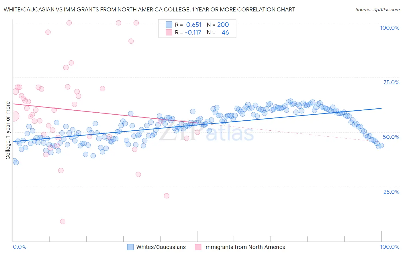 White/Caucasian vs Immigrants from North America College, 1 year or more