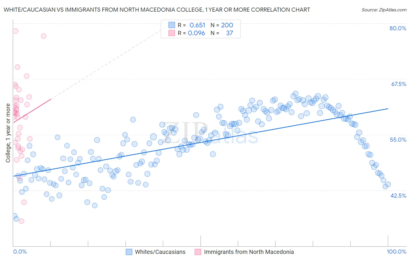 White/Caucasian vs Immigrants from North Macedonia College, 1 year or more