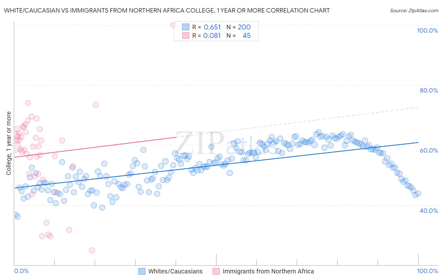 White/Caucasian vs Immigrants from Northern Africa College, 1 year or more