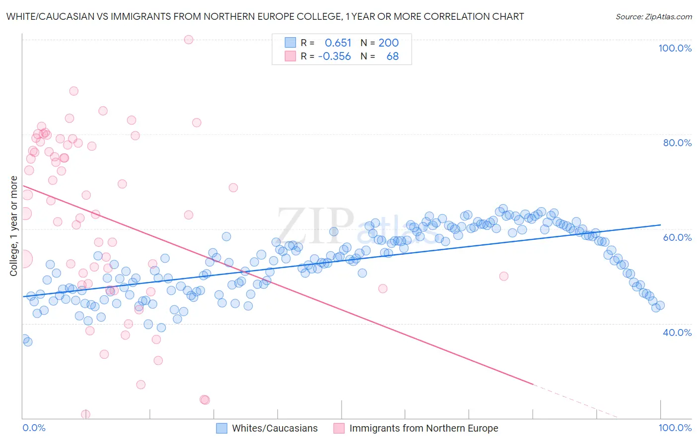 White/Caucasian vs Immigrants from Northern Europe College, 1 year or more