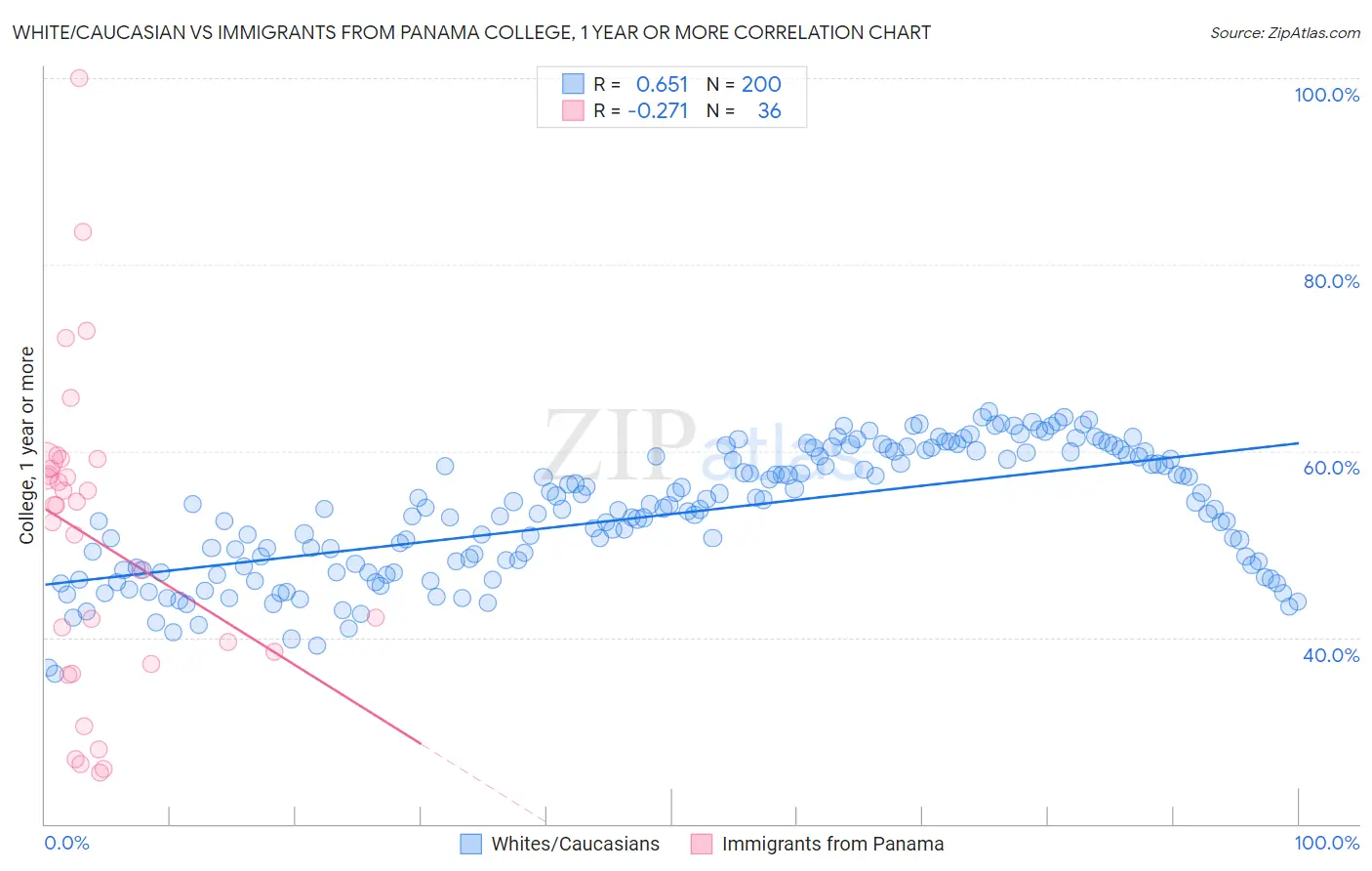 White/Caucasian vs Immigrants from Panama College, 1 year or more