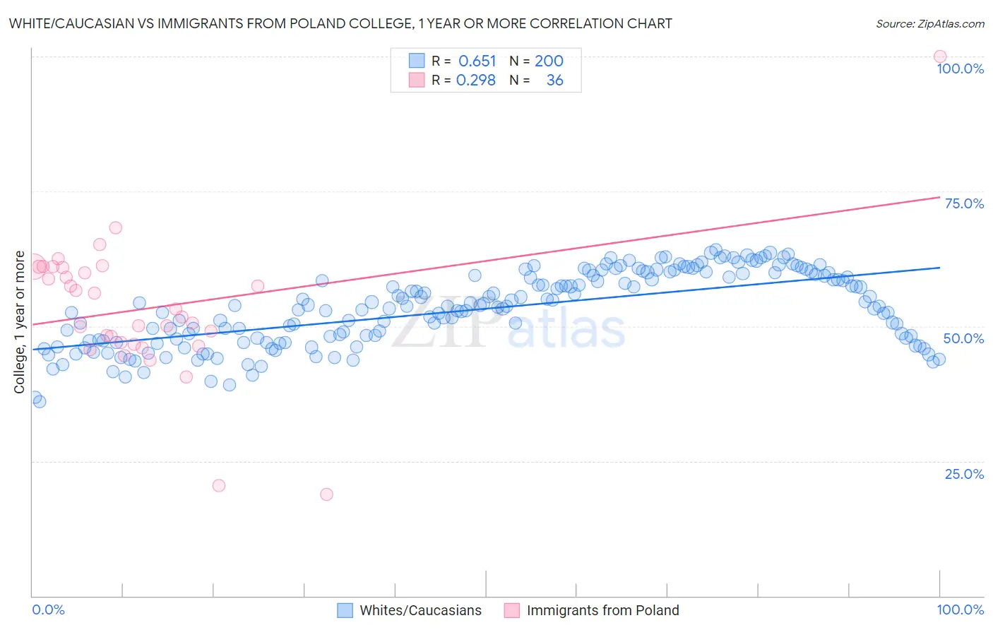 White/Caucasian vs Immigrants from Poland College, 1 year or more