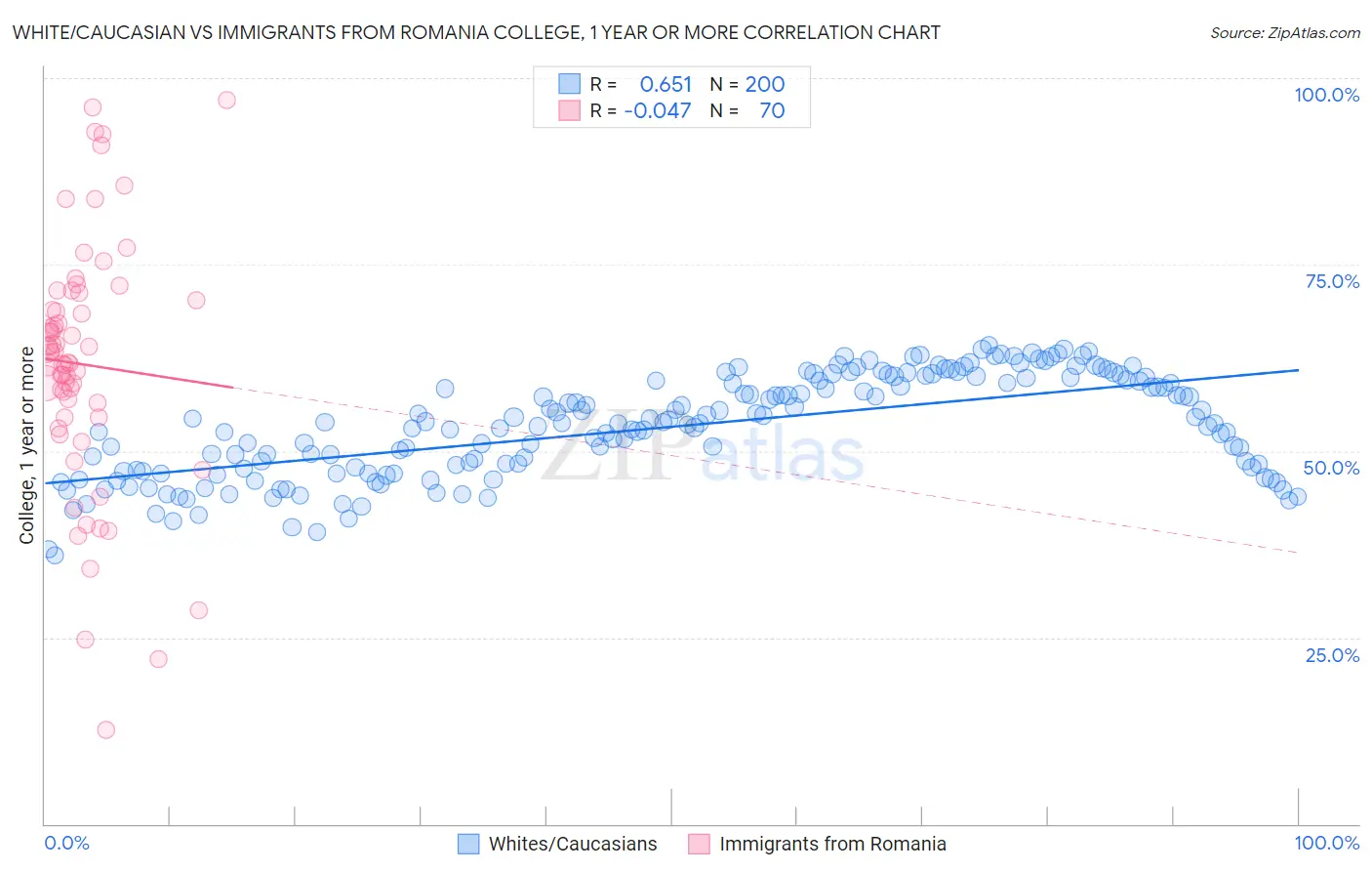 White/Caucasian vs Immigrants from Romania College, 1 year or more