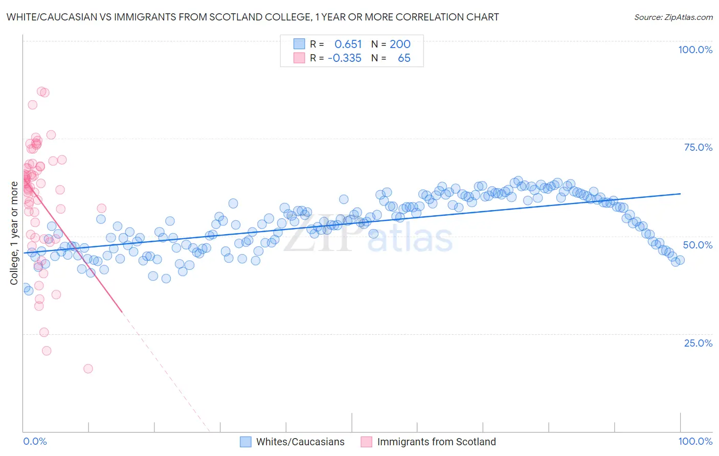 White/Caucasian vs Immigrants from Scotland College, 1 year or more