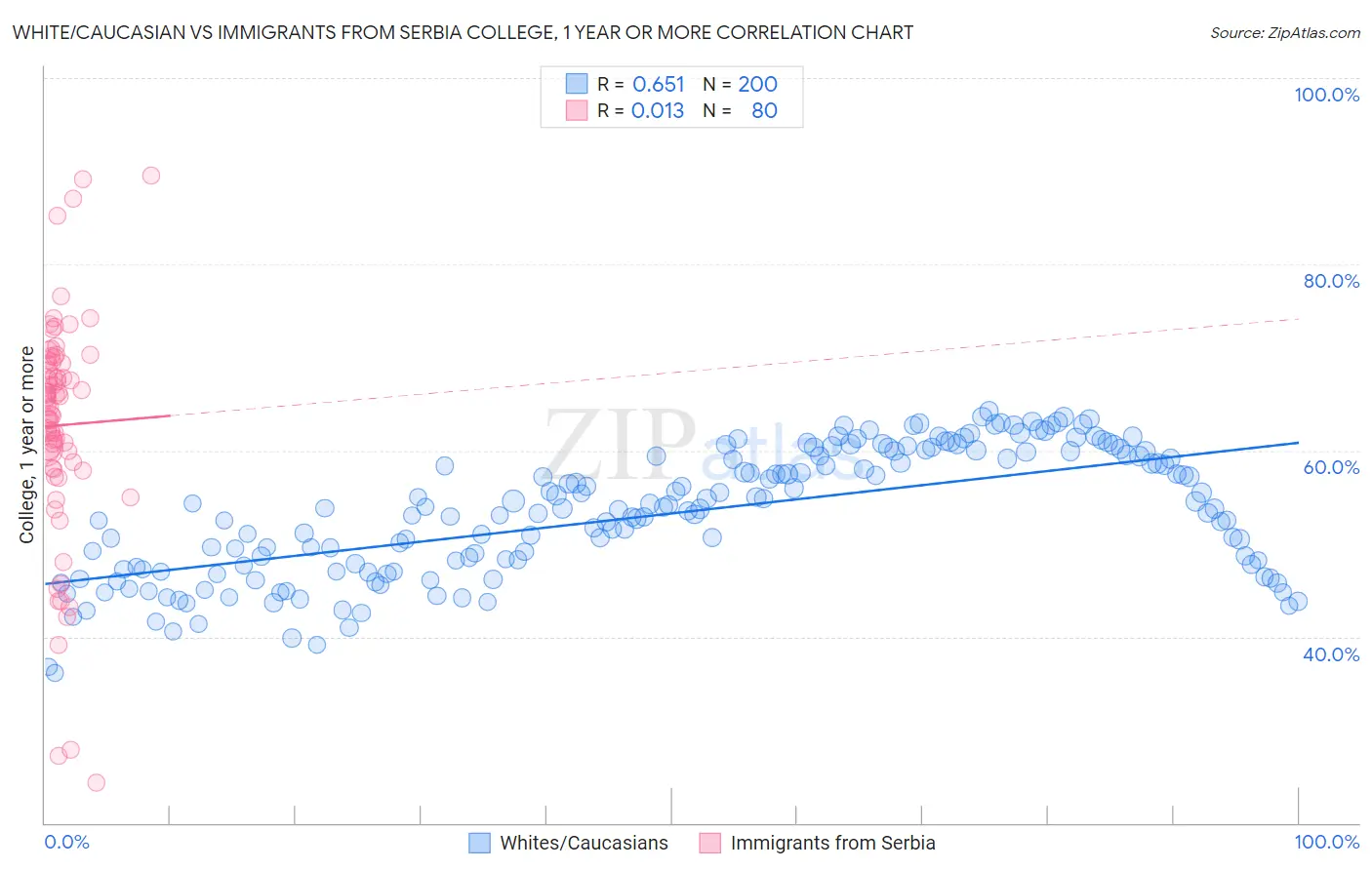 White/Caucasian vs Immigrants from Serbia College, 1 year or more