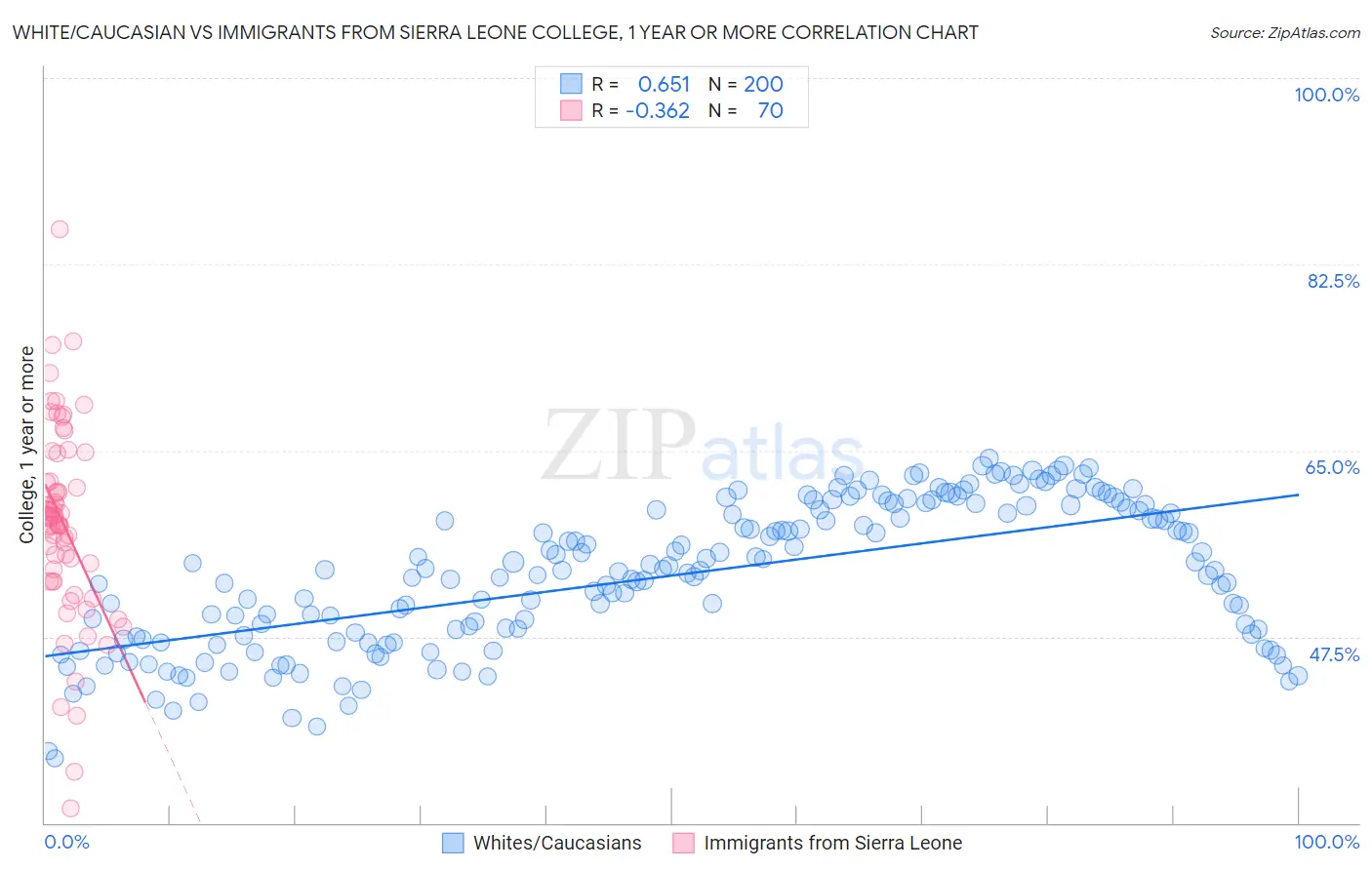 White/Caucasian vs Immigrants from Sierra Leone College, 1 year or more