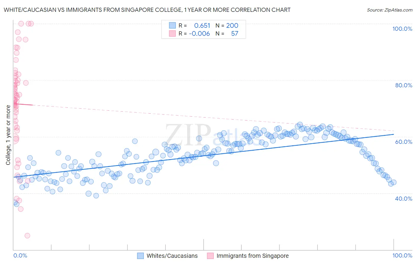 White/Caucasian vs Immigrants from Singapore College, 1 year or more