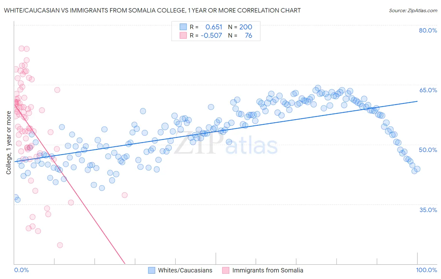 White/Caucasian vs Immigrants from Somalia College, 1 year or more