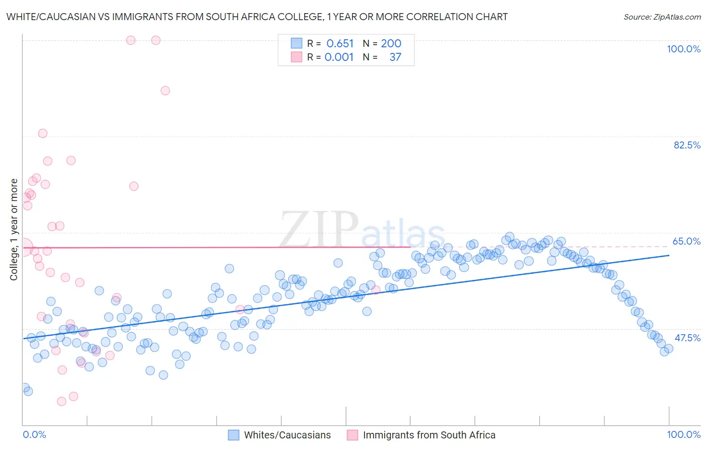 White/Caucasian vs Immigrants from South Africa College, 1 year or more