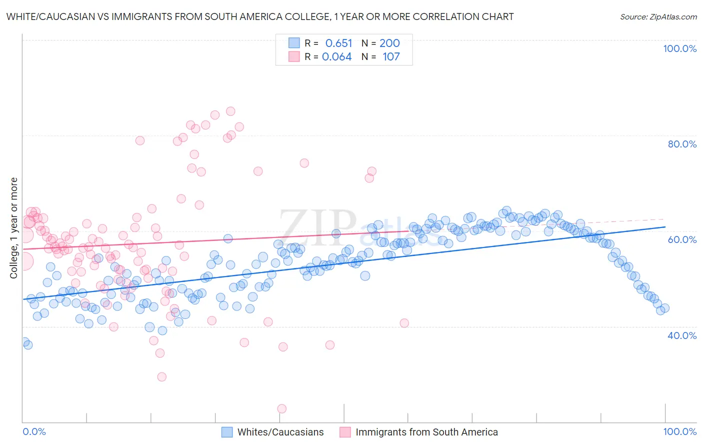 White/Caucasian vs Immigrants from South America College, 1 year or more