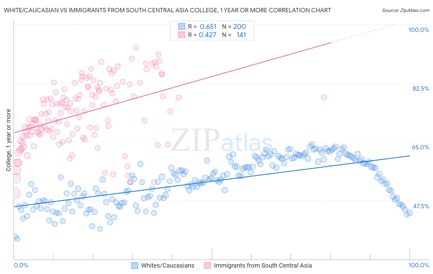 White/Caucasian vs Immigrants from South Central Asia College, 1 year or more