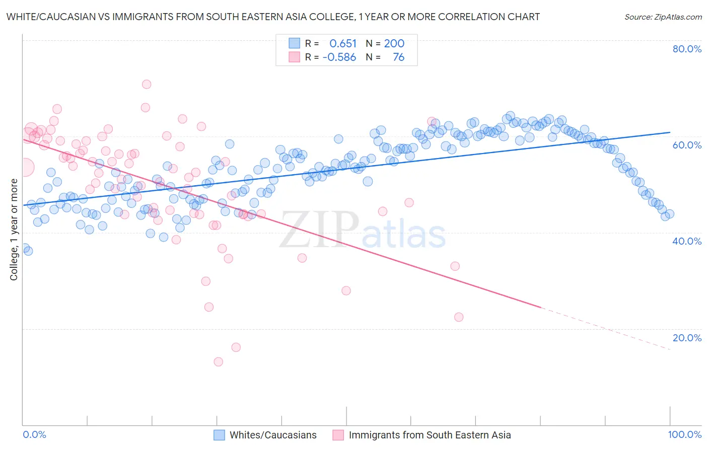 White/Caucasian vs Immigrants from South Eastern Asia College, 1 year or more