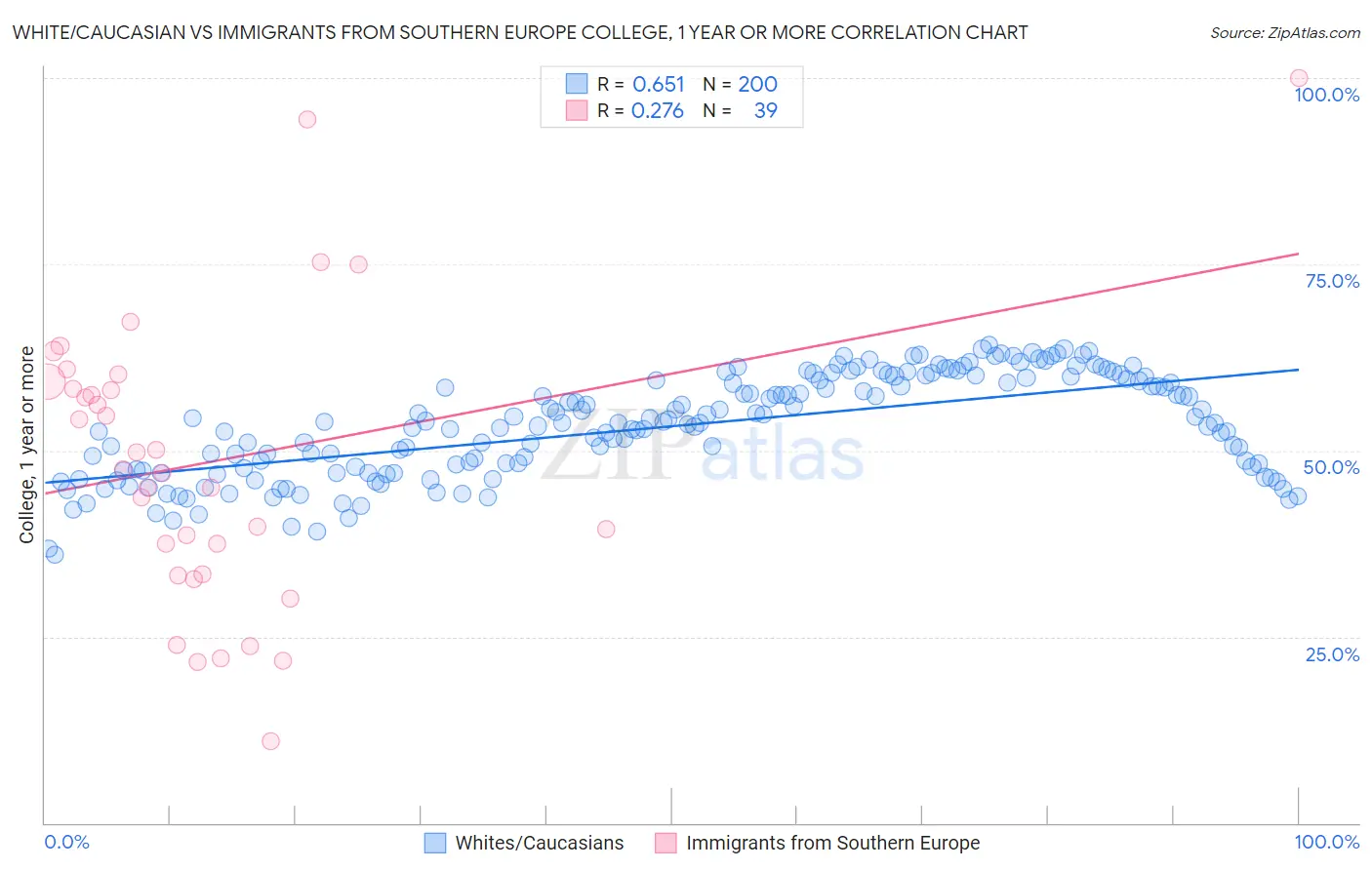 White/Caucasian vs Immigrants from Southern Europe College, 1 year or more