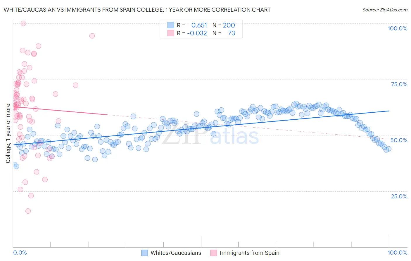 White/Caucasian vs Immigrants from Spain College, 1 year or more