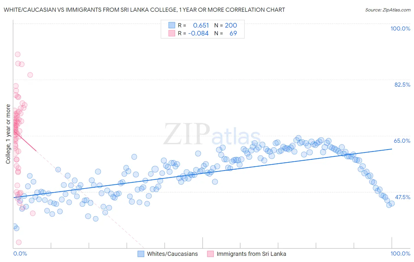 White/Caucasian vs Immigrants from Sri Lanka College, 1 year or more