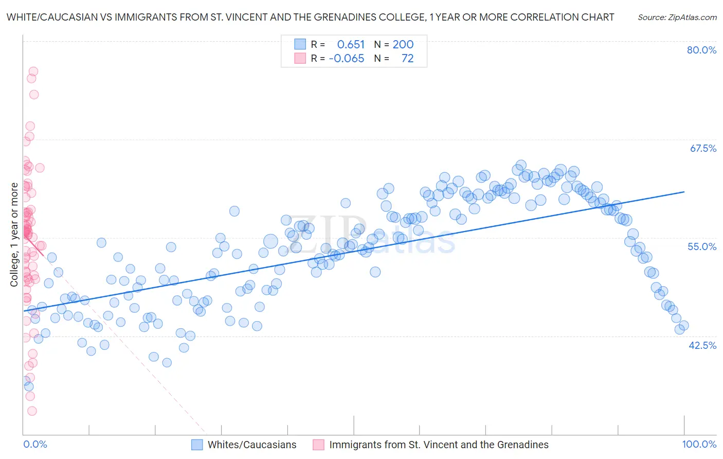 White/Caucasian vs Immigrants from St. Vincent and the Grenadines College, 1 year or more