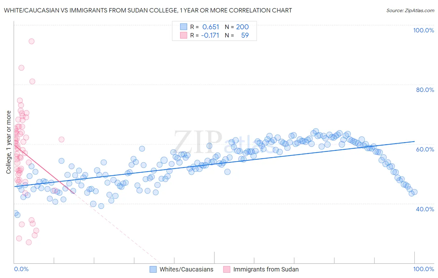 White/Caucasian vs Immigrants from Sudan College, 1 year or more