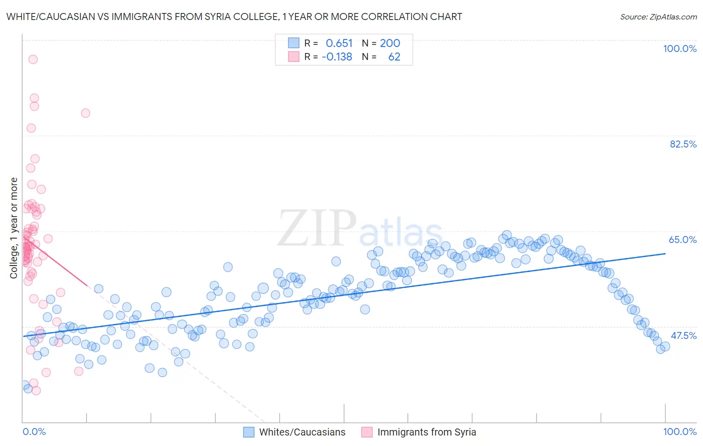 White/Caucasian vs Immigrants from Syria College, 1 year or more