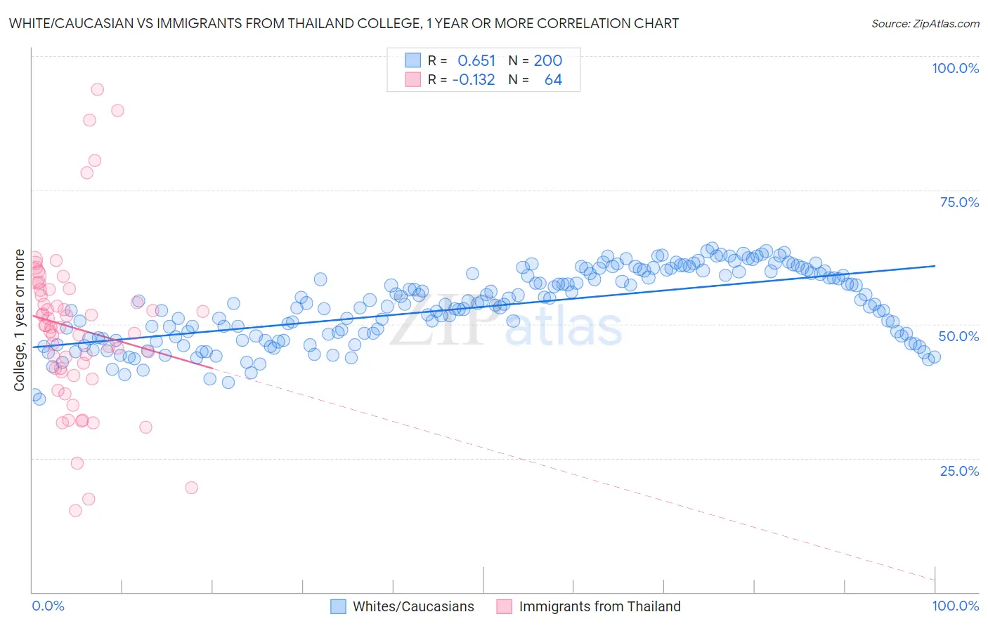 White/Caucasian vs Immigrants from Thailand College, 1 year or more