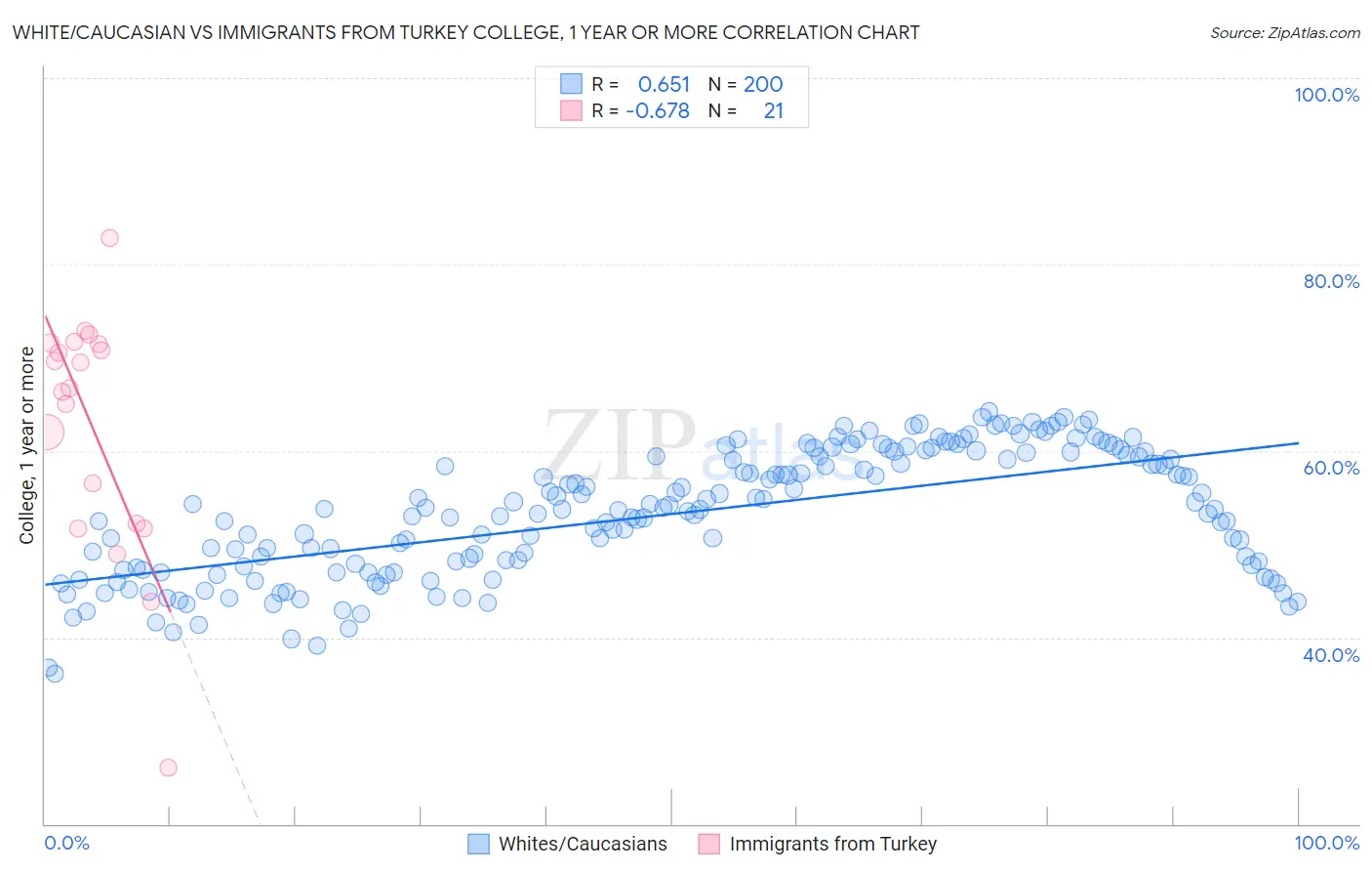 White/Caucasian vs Immigrants from Turkey College, 1 year or more