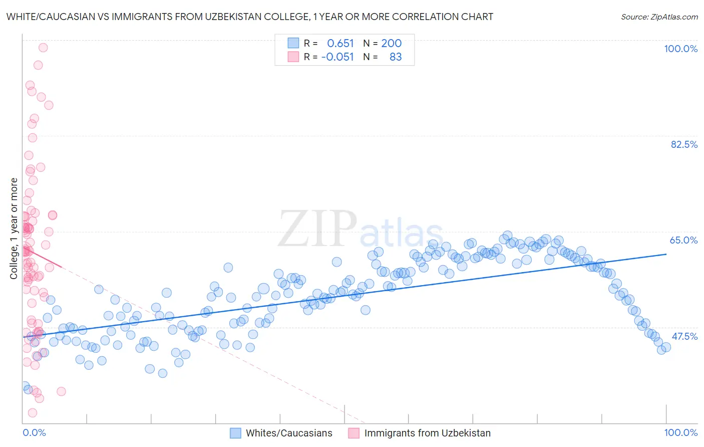 White/Caucasian vs Immigrants from Uzbekistan College, 1 year or more