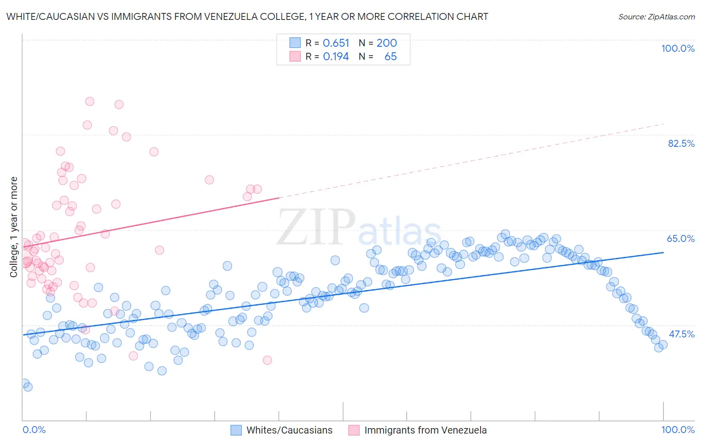 White/Caucasian vs Immigrants from Venezuela College, 1 year or more