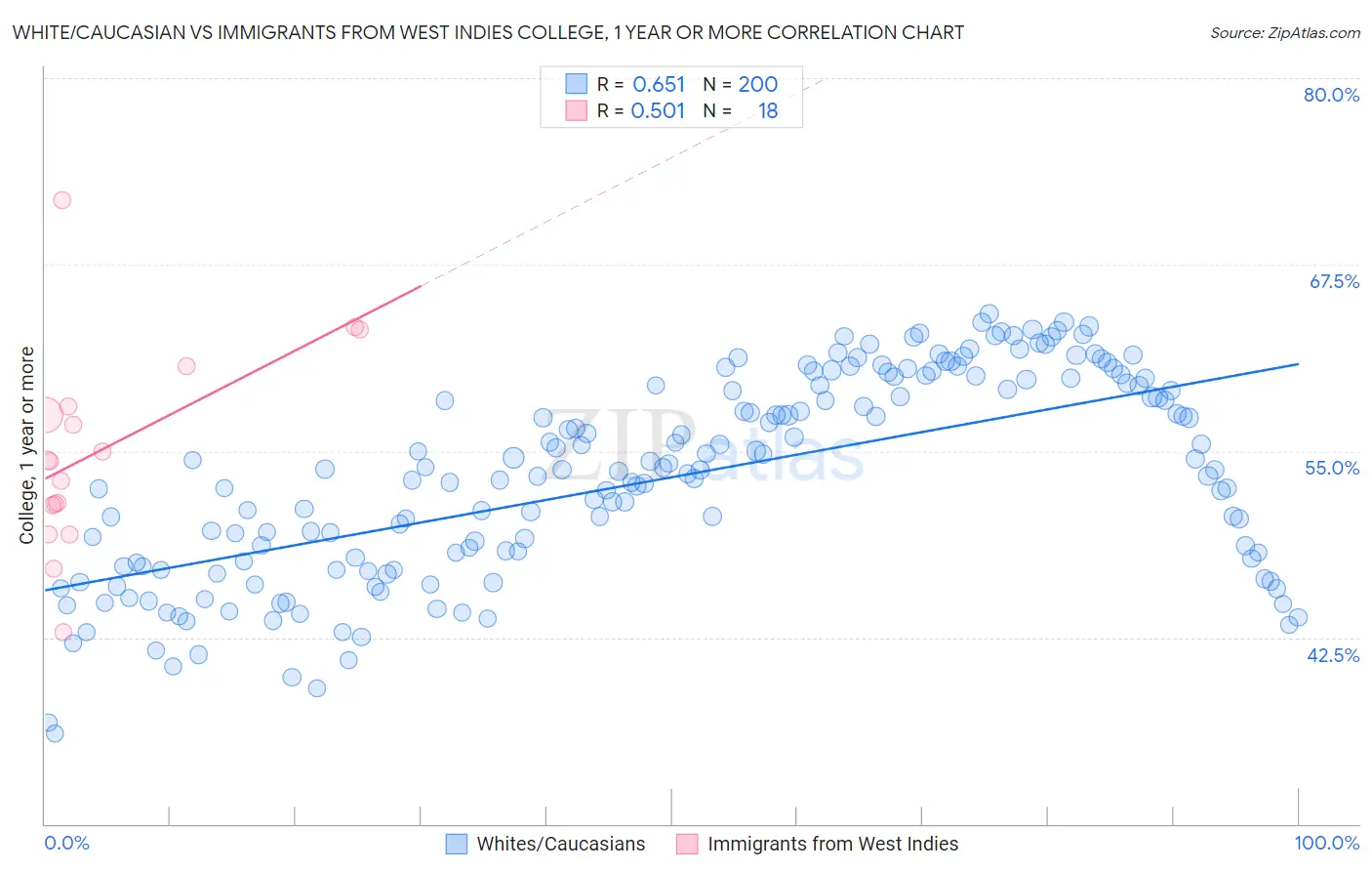 White/Caucasian vs Immigrants from West Indies College, 1 year or more